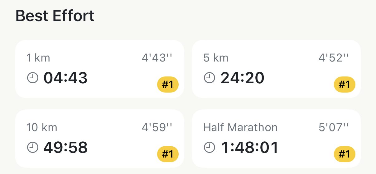 Apex Run's Best Effort section on a half marathon: four cards for 1 km, 5 km, 10 km and Half Marathon, each with a time, a pace and a gold #1 badge