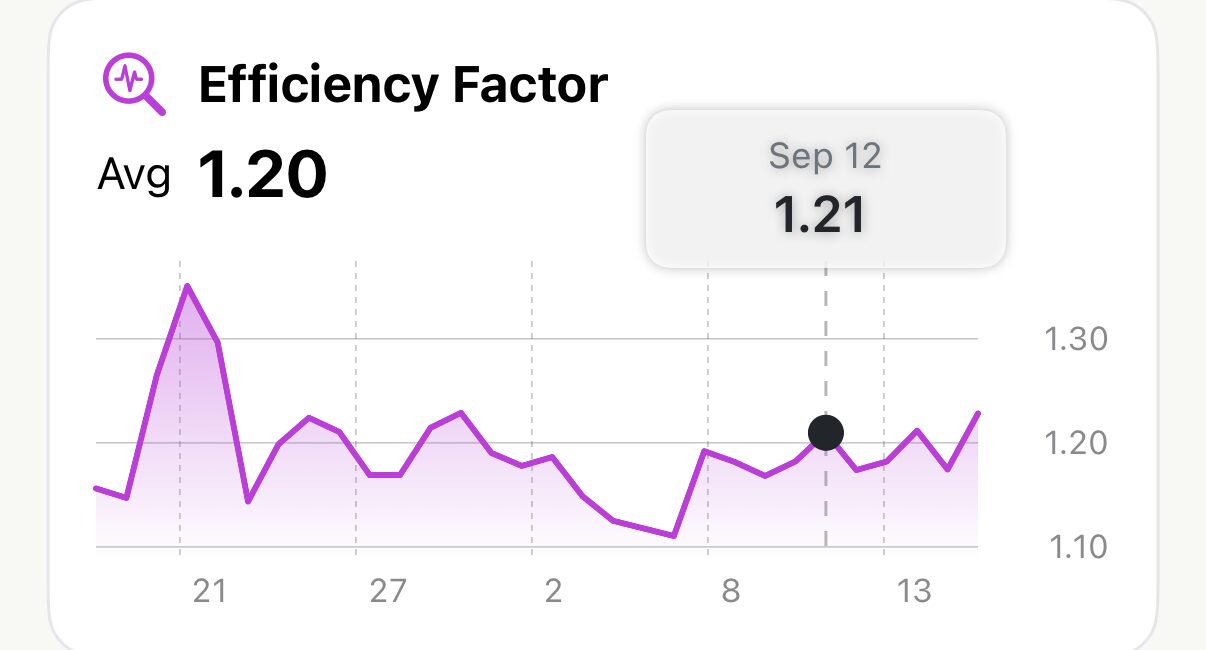 The Efficiency Factor card on Apex Run's Trends screen, one month: Avg 1.20, a purple line wandering between 1.10 and 1.35 with one spike near the start, and a tapped point reading Sep 12, 1.21