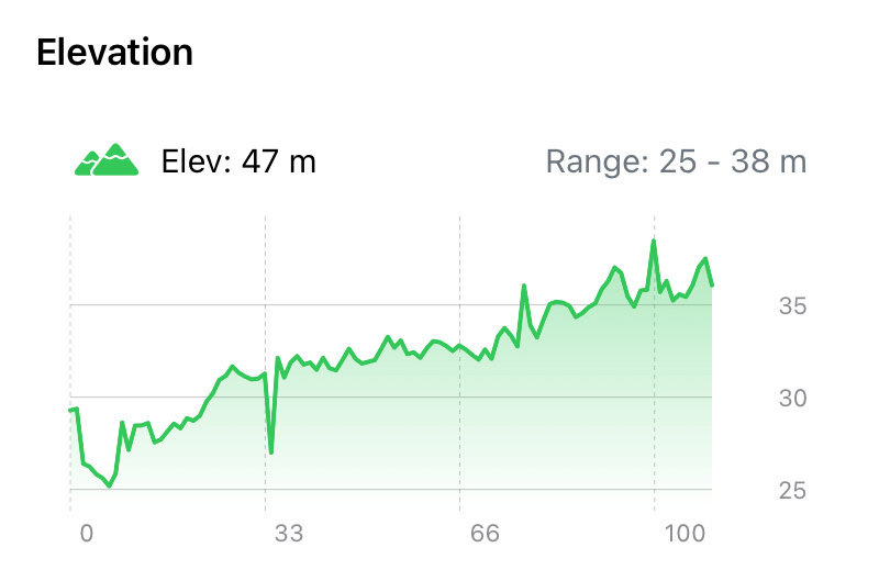 Apex Run's Elevation card on a half marathon: Elev 47 m, Range 25 to 38 m, and a green area chart that dips at the start and then rises gently across the run