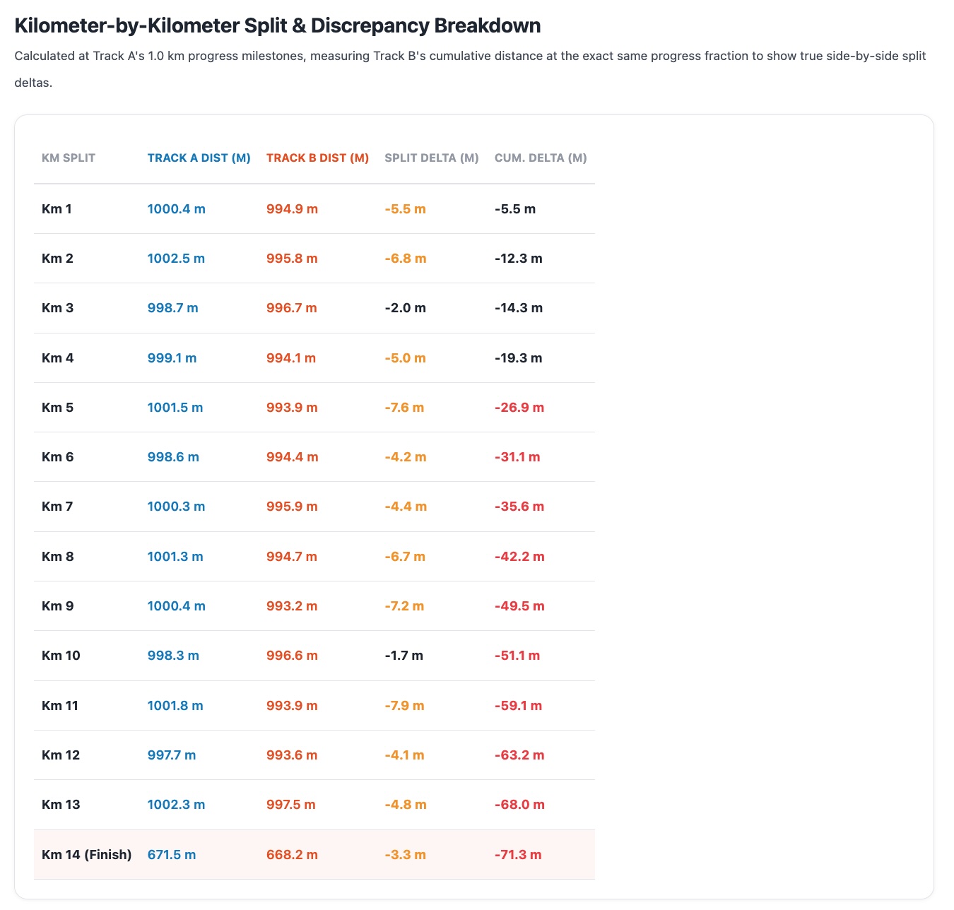 Apex Run GPX and FIT Track Comparator kilometer-by-kilometer split table breakdown