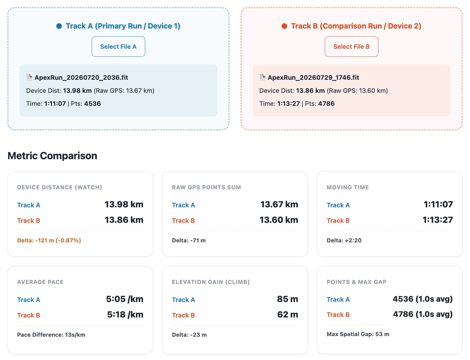 Apex Run GPX and FIT Track Comparator side-by-side metric comparison and diagnostic report