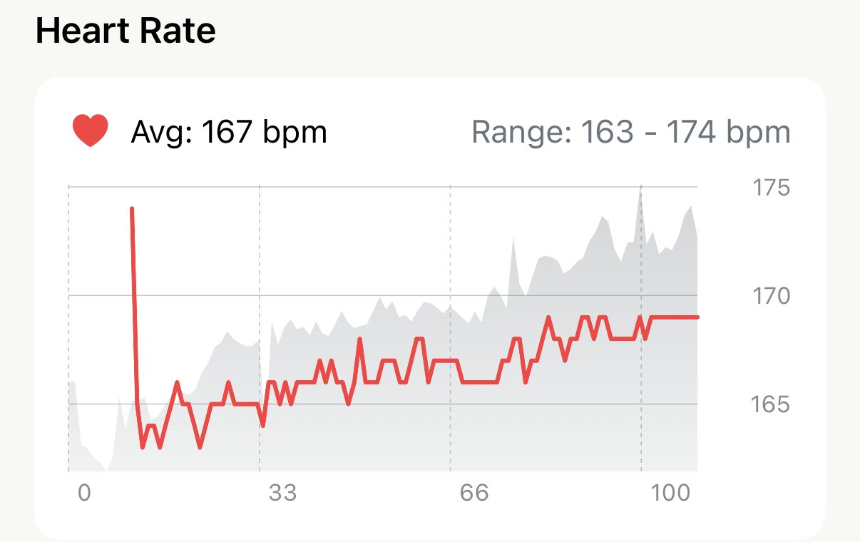 Apex Run's Heart Rate card on a run: Avg 167 bpm, Range 163 to 174 bpm, and a red trace over a grey elevation profile that begins about eleven minutes into the run