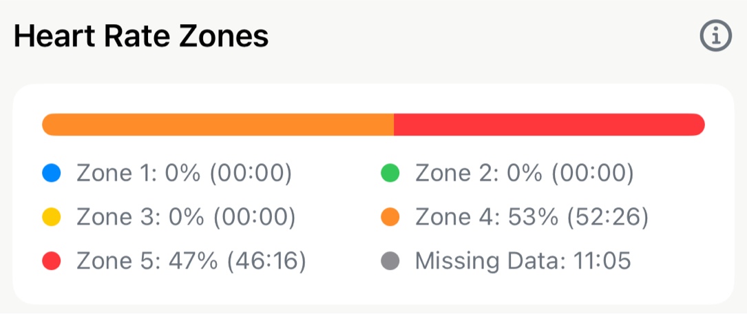 Apex Run heart rate zone breakdown showing Zone 4 at 53% and Zone 5 at 47%, with a separate grey Missing Data entry of 11 minutes 5 seconds