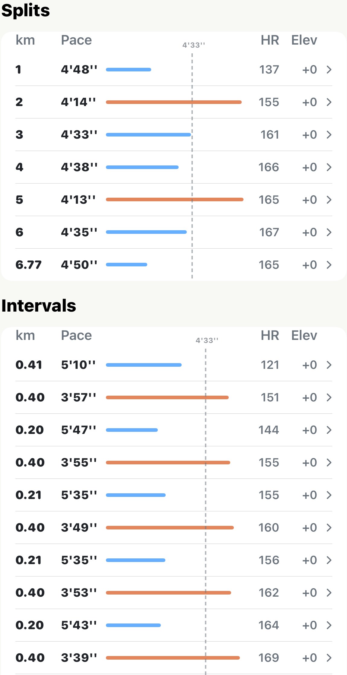 Splits and Intervals tables for the same 6.77 km session: seven kilometre splits above, then rows of 0.40 km efforts alternating with 0.20 km recoveries below, each with pace bar, heart rate and elevation