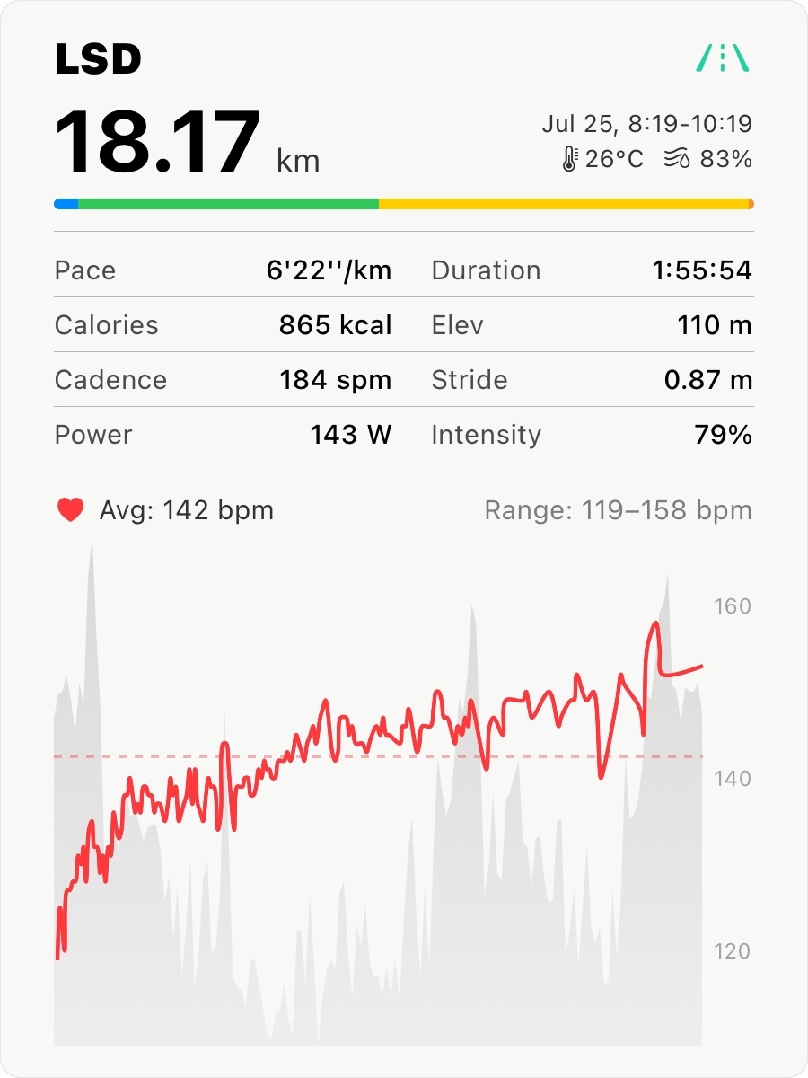 July 25 LSD — 18.17km, Avg HR 142bpm, 26°C 83% humidity