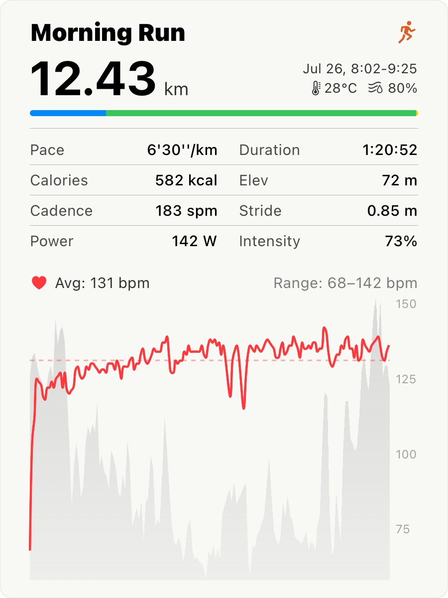 July 26 Recovery Run — 12.43km, Avg HR 131bpm, 28°C 80% humidity