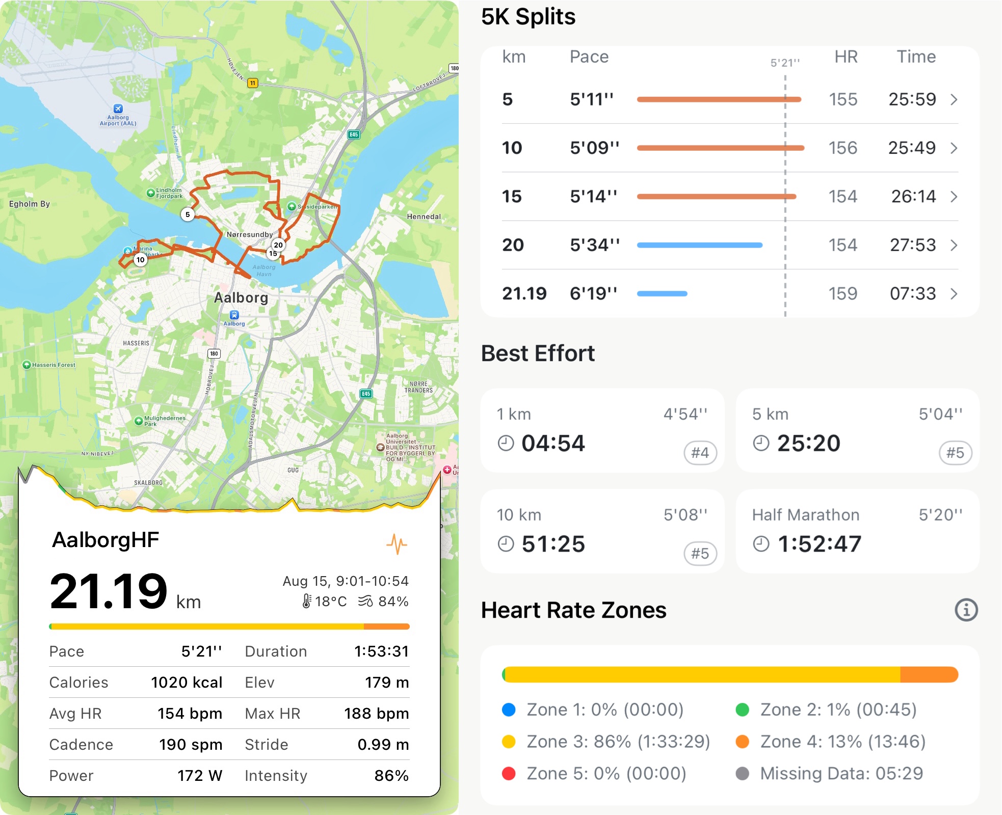 August 15 Aalborg Half Marathon — 21.19km in 1:53:31, 18°C coastal running in Denmark