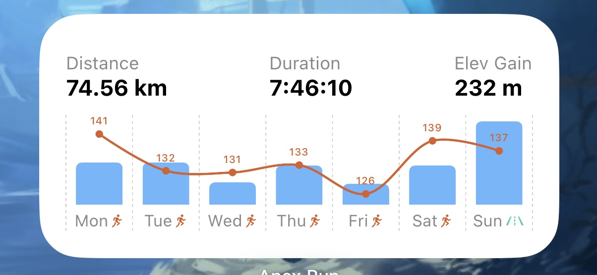 Weekly Stats — 74.56km, 7:46:10 duration, 7-day consistency and heart rate recovery curve