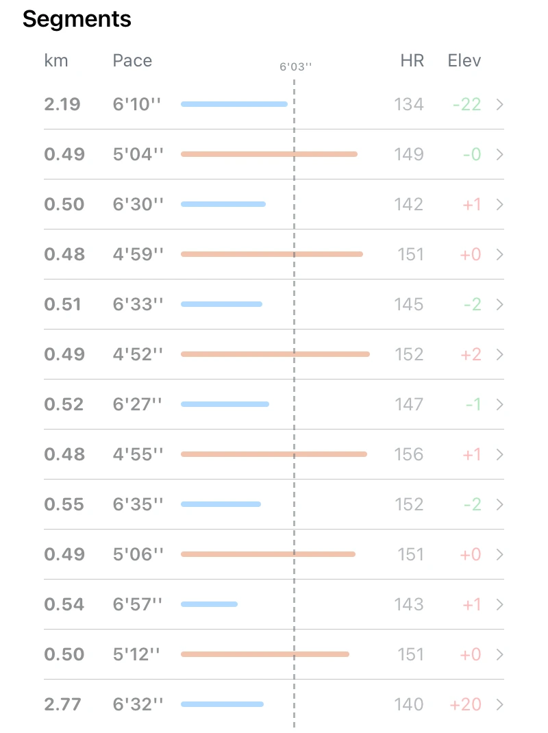 October 8 segment table showing six roughly 500 m efforts alternating with recovery jogs, between the warm-up and cool-down