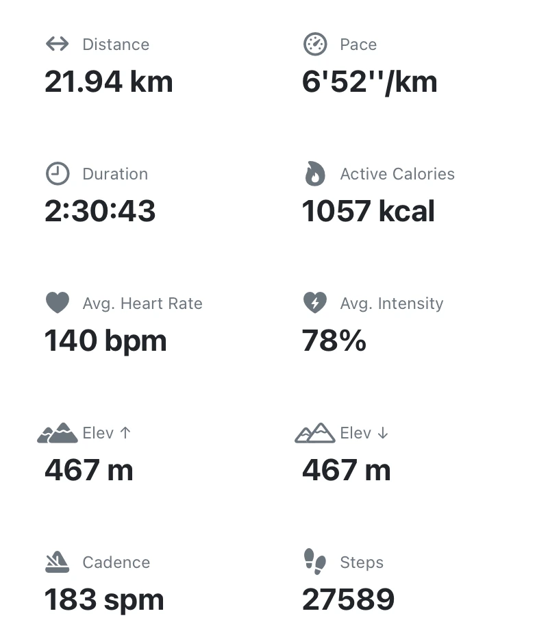 October 10 long-run summary: 21.94 km in 2:30:43, with 467 m of ascent and an average heart rate of 140 bpm