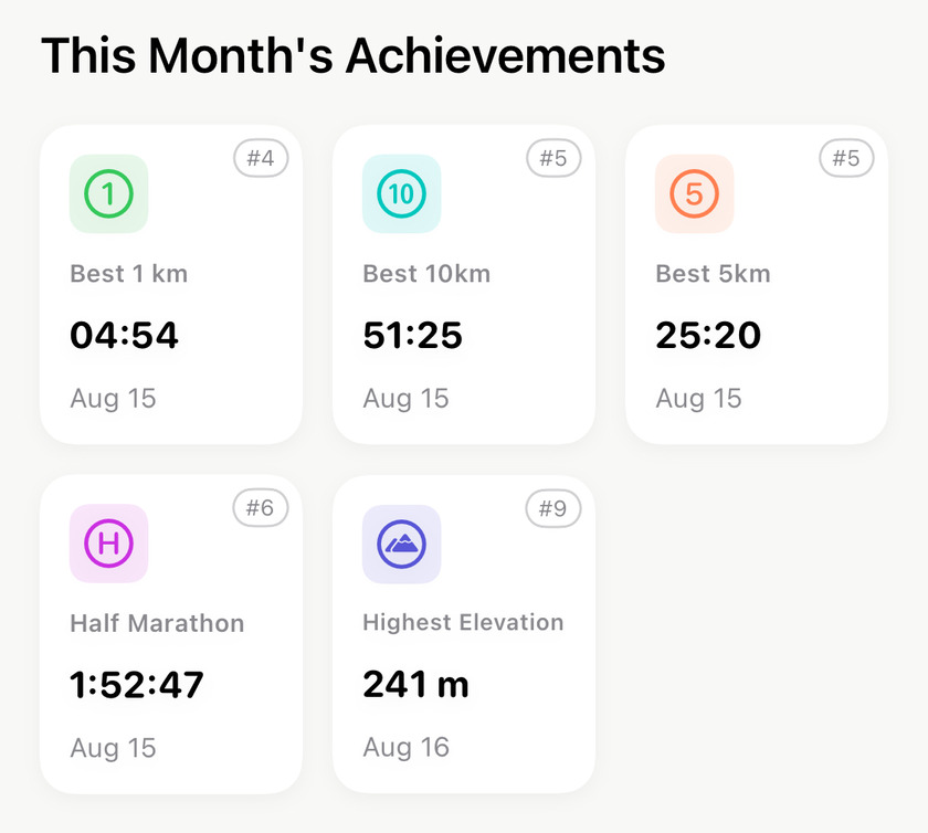 This Month's Achievements: best 1 km 04:54 ranked #4, best 10 km 51:25 ranked #5, best 5 km 25:20 ranked #5, half marathon 1:52:47 ranked #6, highest elevation 241 m ranked #9