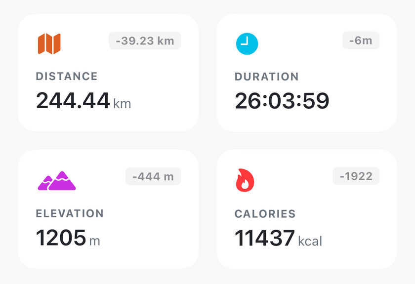 Monthly report stat cards: distance 244.44 km, duration 26:03:59, elevation 1205 m, calories 11437 kcal, each with a change versus the previous month
