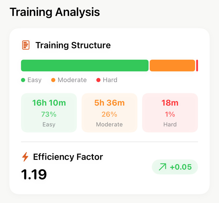 Training Analysis showing 16h 10m easy at 73 percent, 5h 36m moderate at 26 percent, 18m hard at 1 percent, and an Efficiency Factor of 1.19 up 0.05