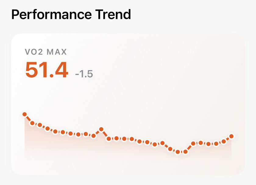 Performance Trend card showing a VO2 Max of 51.4, down 1.5 across the month, above a dot chart of every reading
