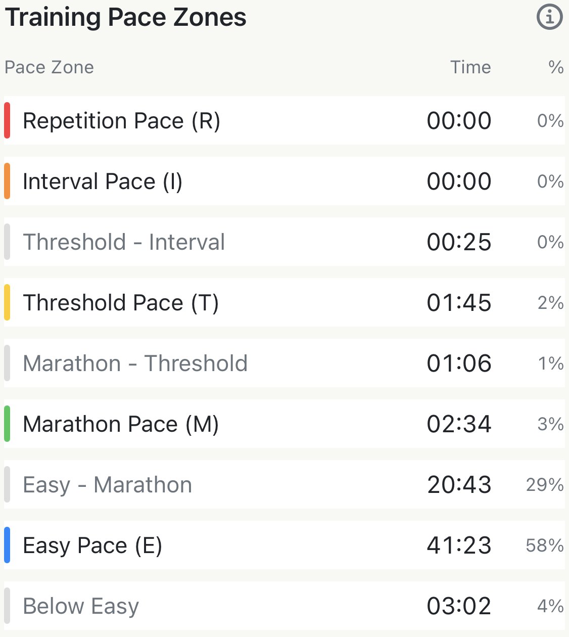 The same table on a steady run that drifted: Easy Pace 41:23 and 58%, Easy - Marathon 20:43 and 29%, Marathon Pace 02:34 and 3%, Threshold Pace 01:45 and 2%, Below Easy 03:02 and 4%