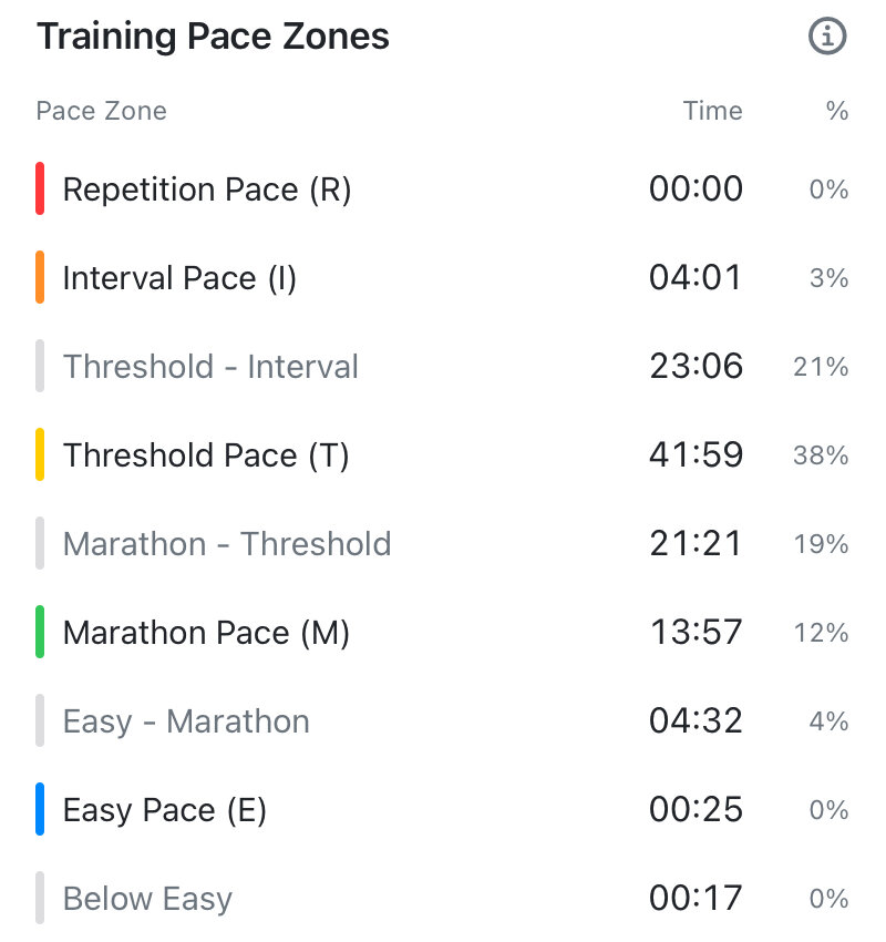 The Training Pace Zones table on a half marathon in Apex Run: nine rows from Repetition Pace down to Below Easy, each with a time and a percentage — Threshold Pace 41:59 and 38%, the grey Threshold - Interval row 23:06 and 21%, Marathon Pace 13:57 and 12%