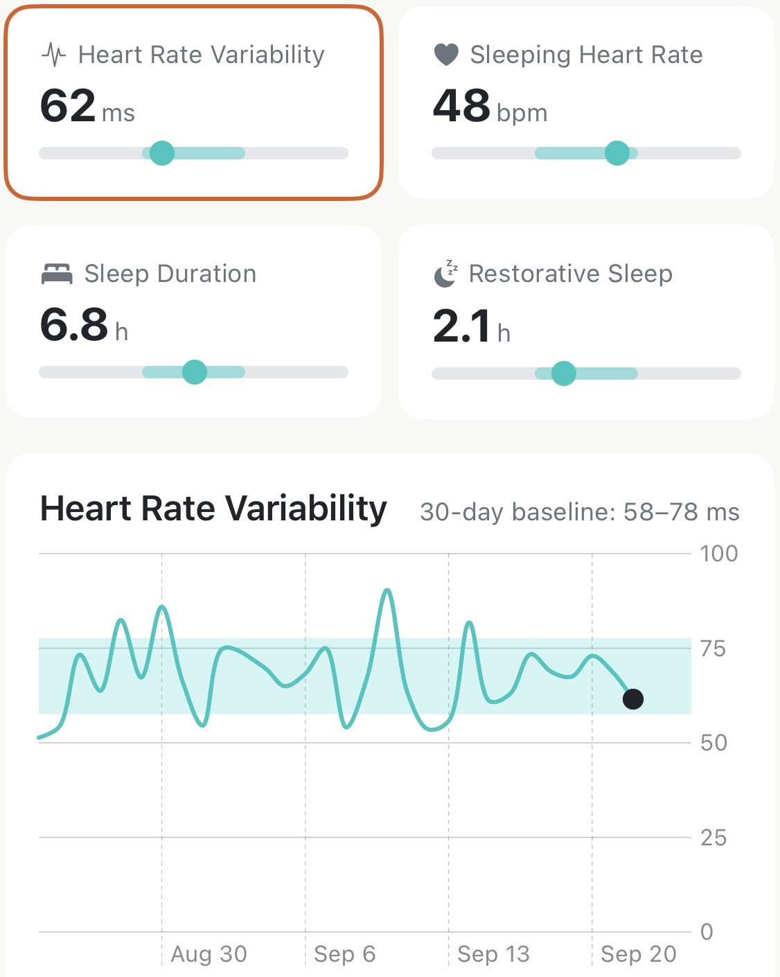 Apex Run's Recovery screen: four metric cards, Heart Rate Variability 62 ms, Sleeping Heart Rate 48 bpm, Sleep Duration 6.8 h and Restorative Sleep 2.1 h, each with a bar showing today's dot against a shaded band; below, a 30-day HRV chart with the band shaded, the baseline reading 58 to 78 ms, and weekly dates from Aug 30 to Sep 20 along the bottom