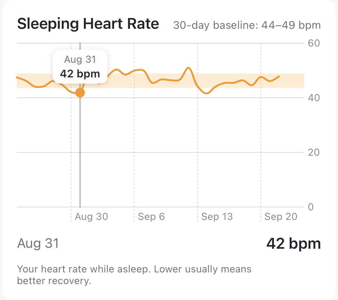 The Sleeping Heart Rate chart over 30 days with the 44 to 49 bpm band shaded, a finger has selected Aug 31 and a label reads 42 bpm, with Aug 31 and 42 bpm repeated below the chart and weekly dates from Aug 30 to Sep 20 along the bottom