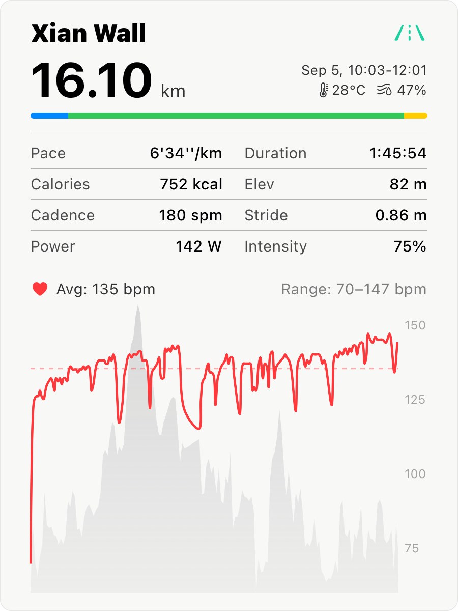 White share card with the run name, 16.10 km, the heart rate zone bar, a table of eight metrics, and a heart rate trace over a grey elevation profile