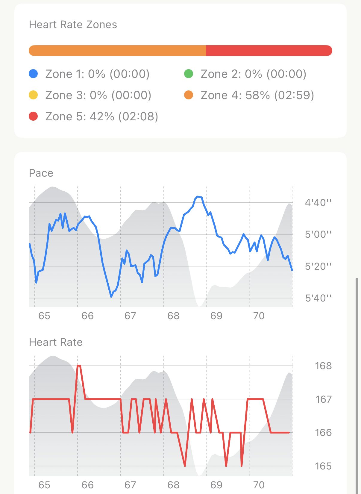A single split opened in Apex Run: a Heart Rate Zones bar for that kilometre, then a pace chart and a heart rate chart covering minutes 65 to 70 of the run