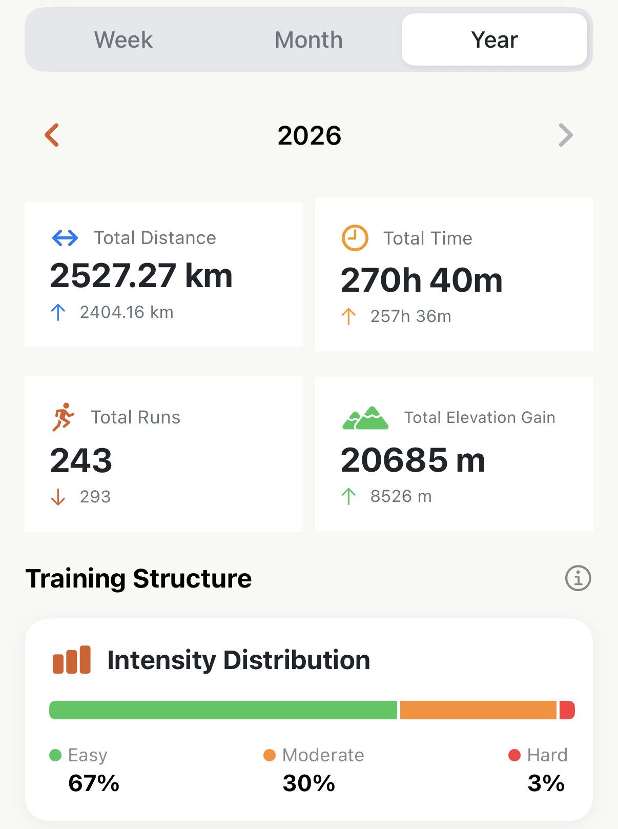 Apex Run Stats on the Year tab for 2026: Total Distance 2527.27 km with 2404.16 km and an up arrow beneath, Total Time 270h 40m over 257h 36m, Total Runs 243 over 293 with a down arrow, Total Elevation Gain 20685 m over 8526 m, then a Pro Intensity Distribution card reading Easy 67%, Moderate 30%, Hard 3%