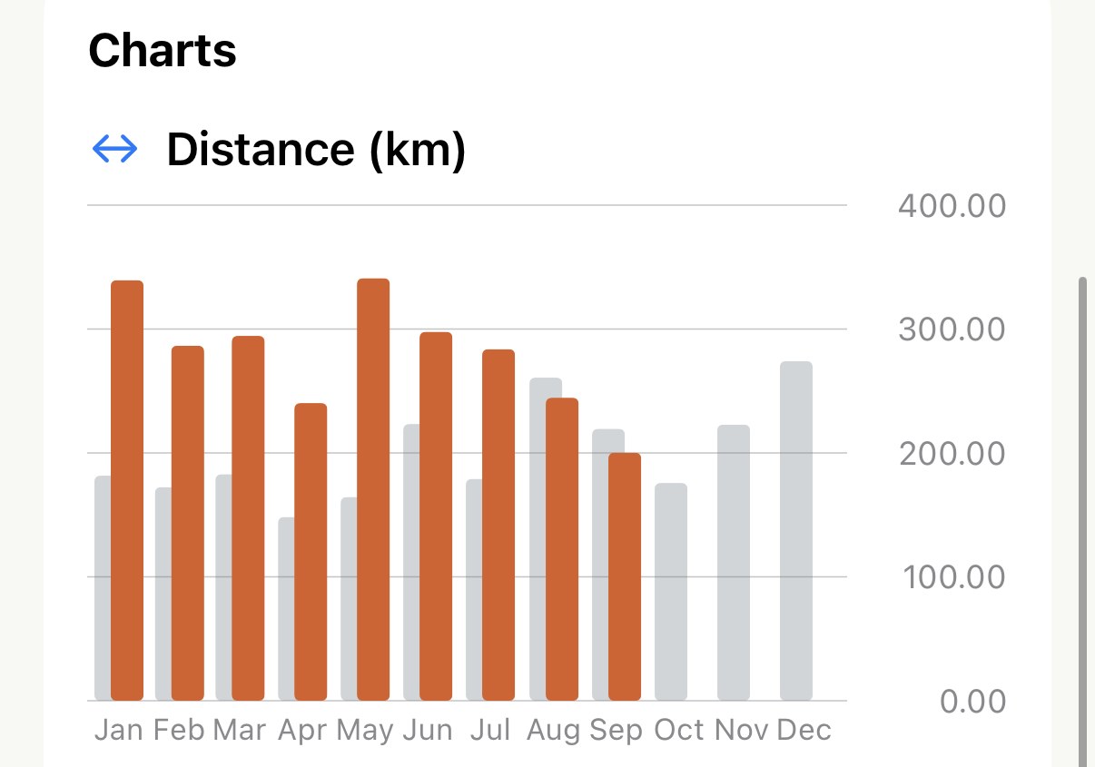 The Distance chart on Apex Run's Year tab: an orange bar for each month of 2026 from January to September with a grey bar for the same month of 2025 beside it, and grey bars alone for October to December