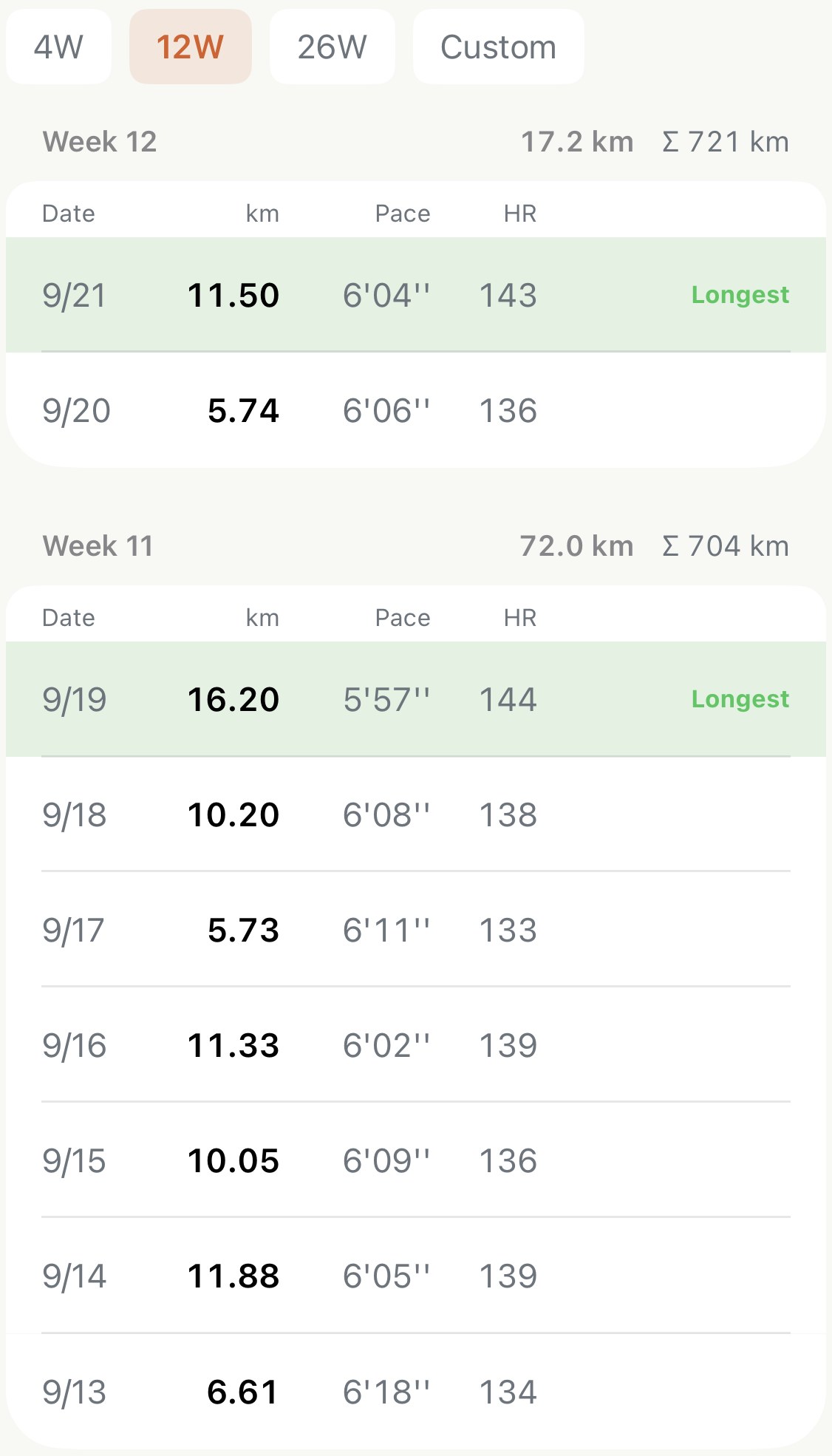 The Training Log at 12W: Week 12 with two runs and Week 11 with seven, each row showing date, kilometres, pace and heart rate, the longest run of each week highlighted green and marked Longest, and each week header showing the week's distance and a cumulative total