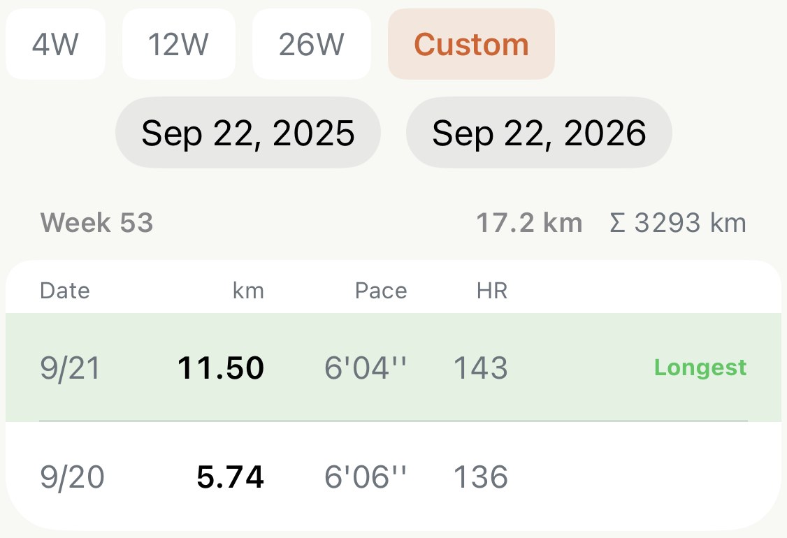 The Training Log with Custom selected, a date range of Sep 22, 2025 to Sep 22, 2026, and Week 53 at the top reading 17.2 km and a cumulative of 3293 km