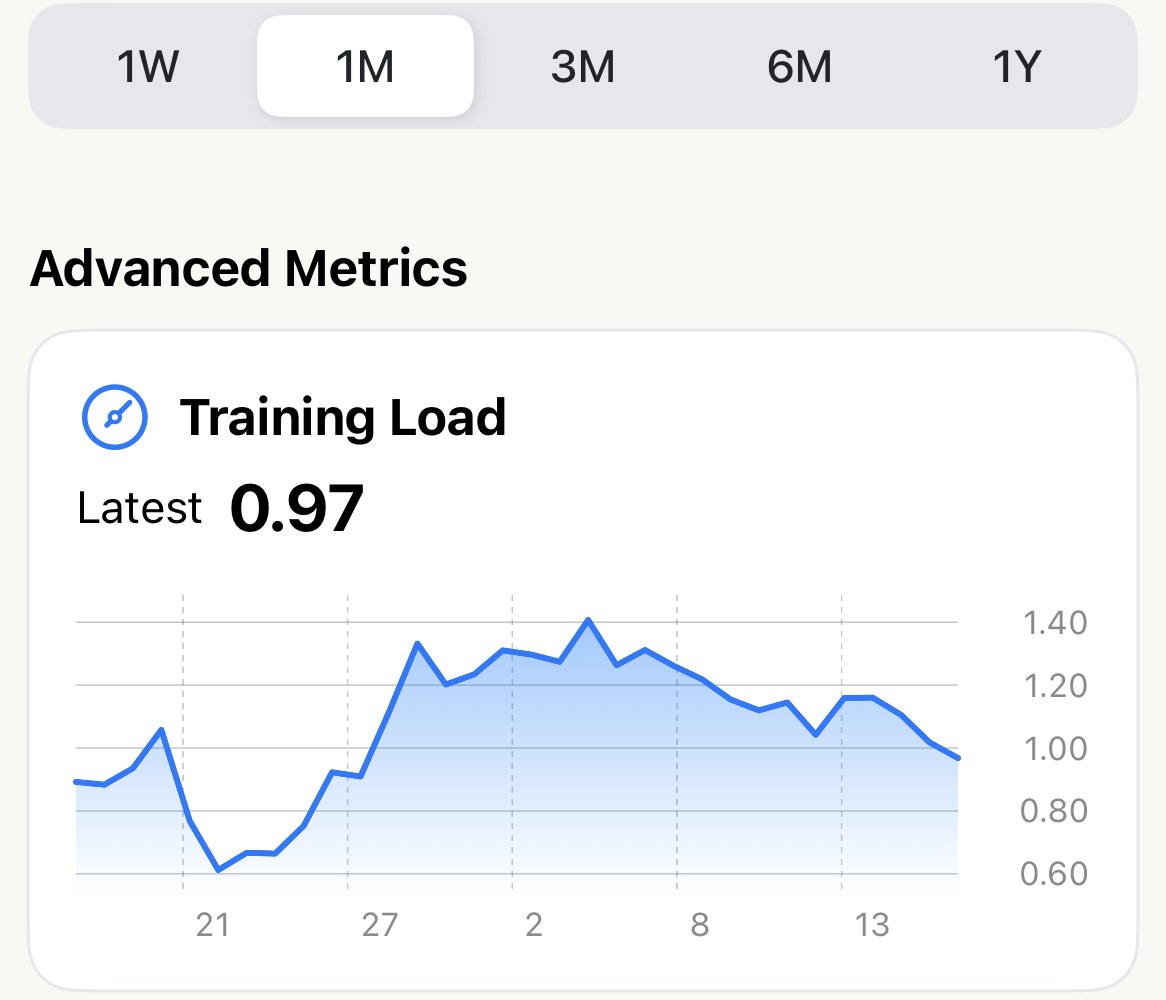 The top of Apex Run's Trends screen with the range row reading 1W, 1M, 3M, 6M and 1Y, 1M selected, above a Training Load card reading Latest 0.97 with a blue line over a month