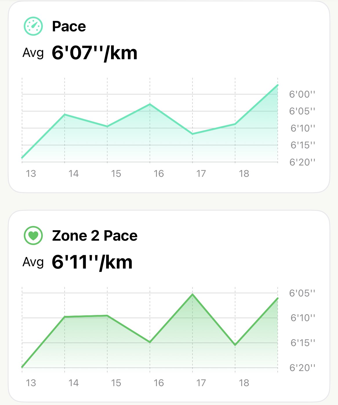 The Pace and Zone 2 Pace cards on Apex Run's Trends screen over one week: Pace Avg 6'07 per km with a line rising from 6'20 to 6'00 over seven days, Zone 2 Pace Avg 6'11 per km beneath it