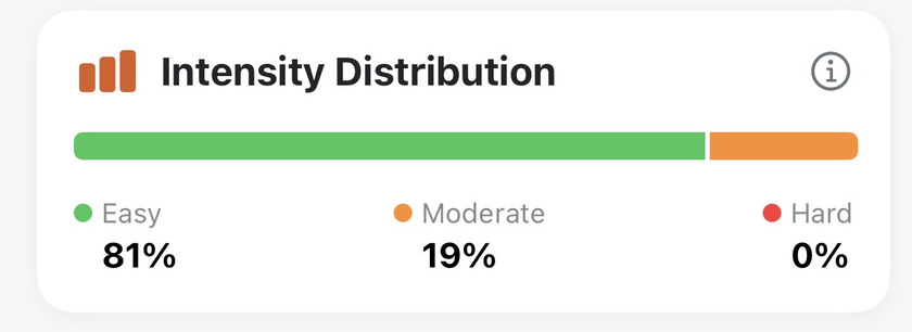 Apex Run Intensity Distribution card showing a green and orange bar with Easy 81 percent, Moderate 19 percent and Hard 0 percent