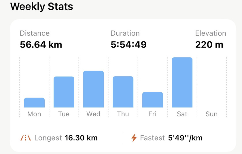 Apex Run Weekly Stats card showing 56.64 km, 5:54:49 and 220 m, a bar per day from Monday to Sunday, and a footer reading Longest 16.30 km and Fastest 5'49 per km