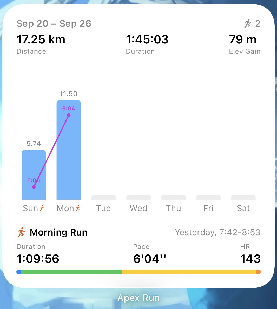 Apex Run's Weekly Dashboard widget, large size: Sep 20 to Sep 26 with two runs, Distance 17.25 km, Duration 1:45:03, Elev Gain 79 m, blue bars on Sunday labelled 5.74 and Monday labelled 11.50 joined by a purple pace line reading 6:06 and 6:04, five empty days, then Morning Run, Yesterday 7:42 to 8:53, Duration 1:09:56, Pace 6'04, HR 143 and a heart rate zone bar that is mostly green and yellow